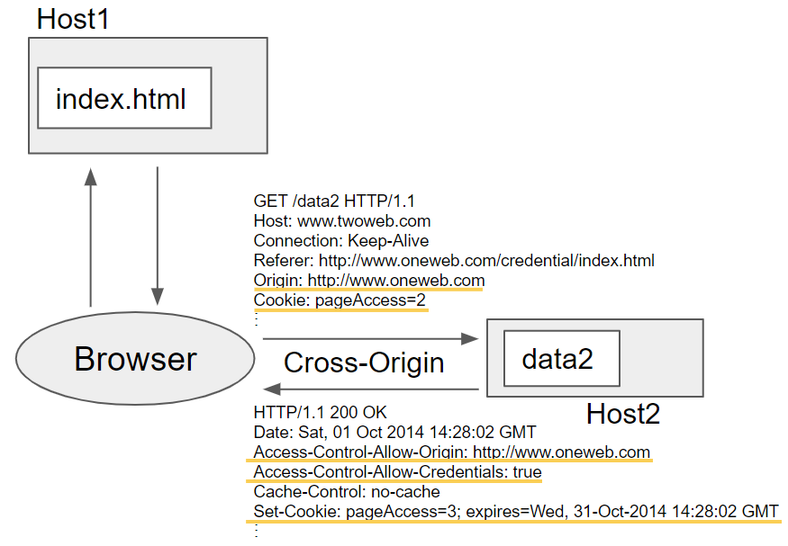 Cross origin policy. Заголовки для cors. Cross-Origin resource sharing. Пример cors-запроса. Что такое cors простыми словами.