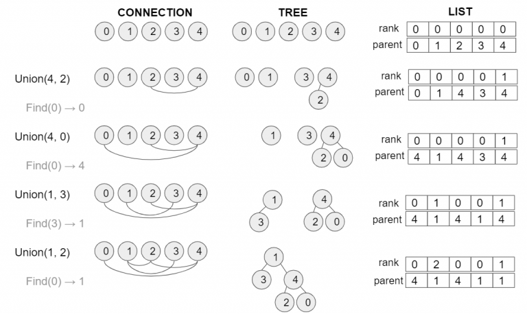 Union-Find in Python | Nakoblog