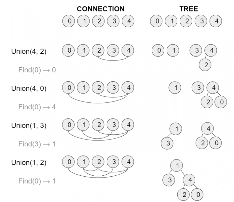 Union function. Union find алгоритм. Union Python.